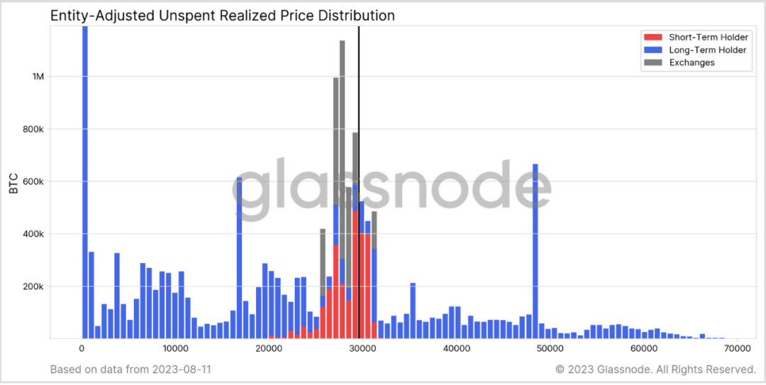 Entity-Adjusted Unspent Realized Price Distribution